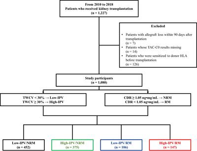 Combined impact of the inter and intra-patient variability of tacrolimus blood level on allograft outcomes in kidney transplantation